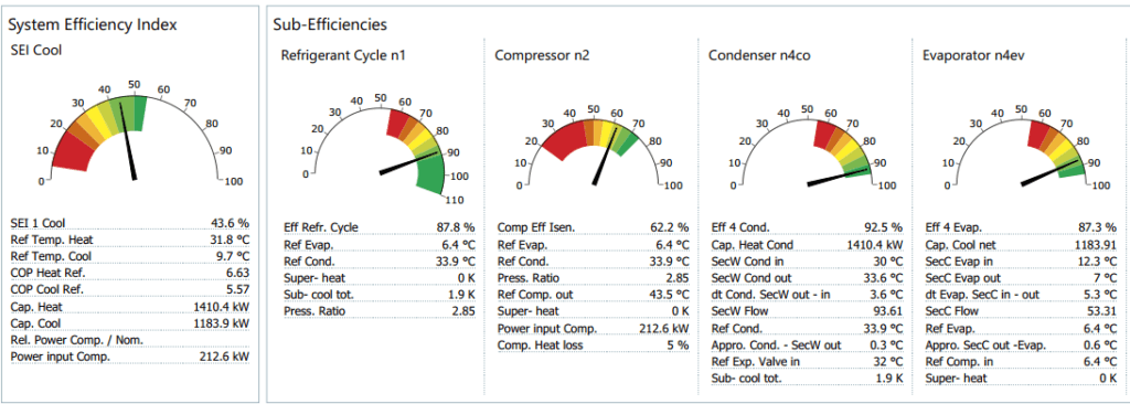 Chiller Performance Monitoring Dashboard reveals SEI