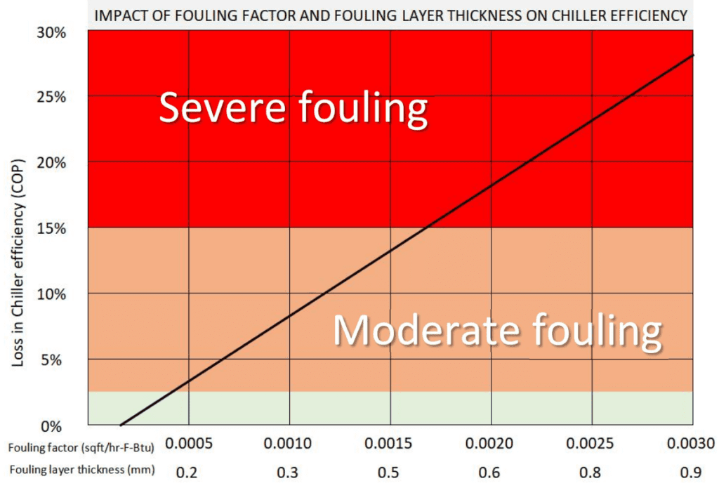 Automatic Tube Brushing keeps fouling buildup minimal