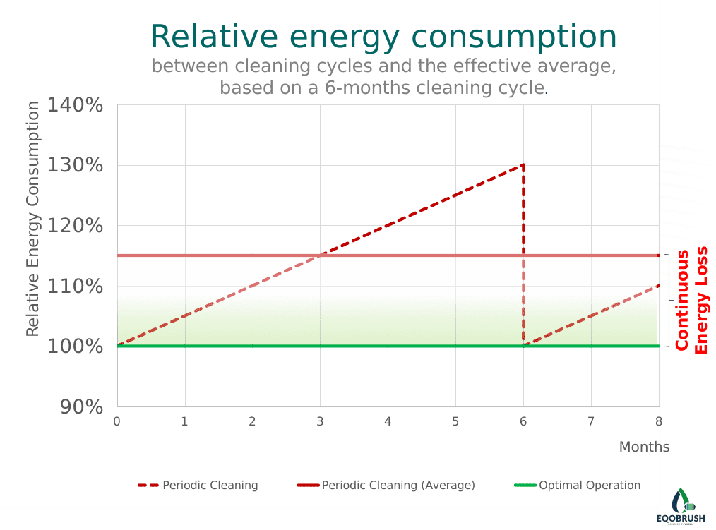 Relative Chiller Energy Consumption when Automatic Tube Cleaning is applied
